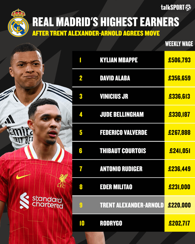 Alexander-Arnold has also turned down a lucrative offer from his boyhood club