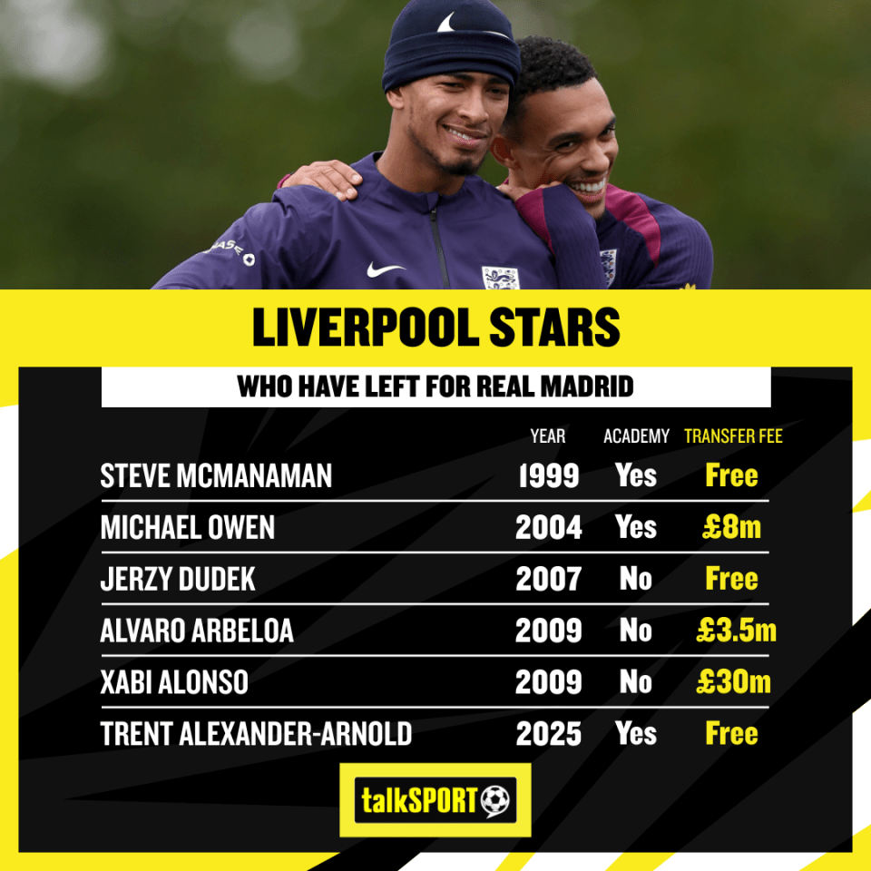 Real Madrid have become accustomed to getting Liverpool stars on the cheap